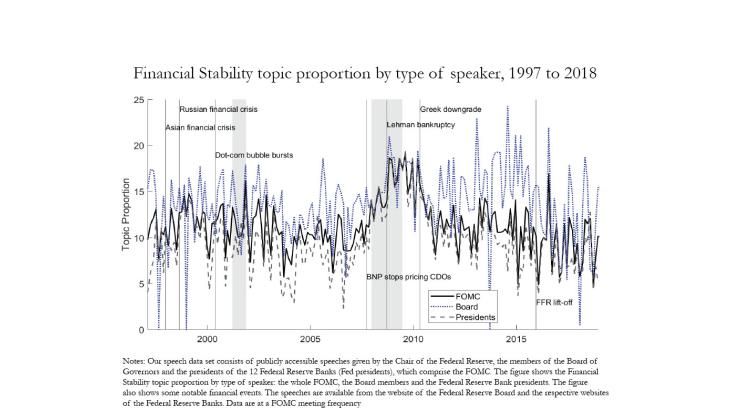 Financial Stability topic proportion by type of speaker,1997 to 2018