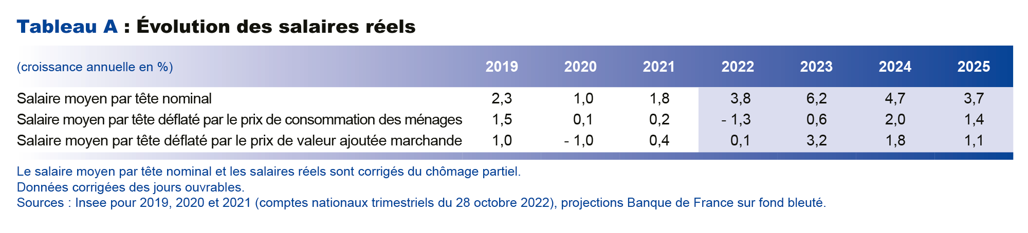 Evolution des salaires réels 2019-2025