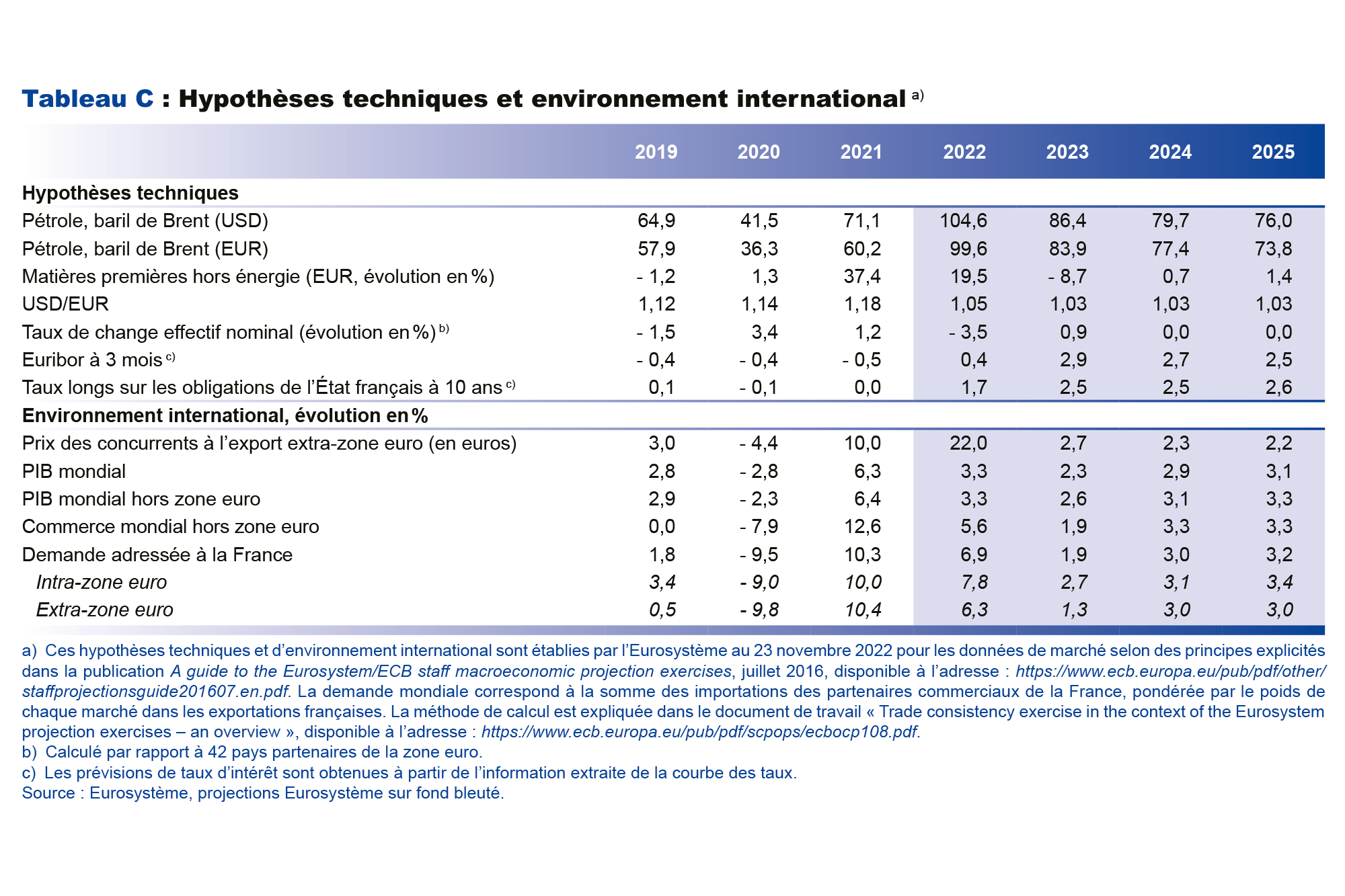 Hypothèses techniques et environnement international