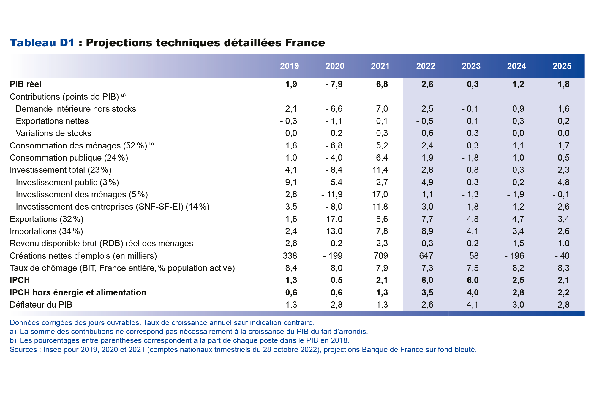 Projections techniques détaillées France 2019-2025