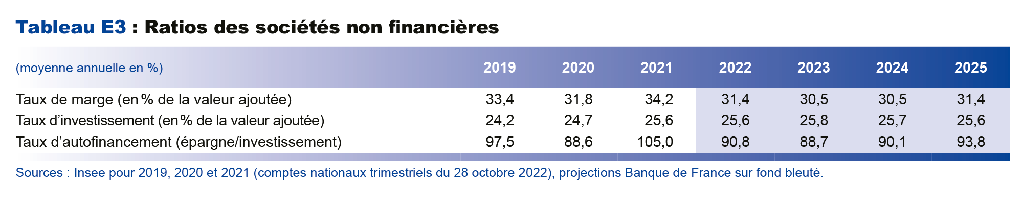 Ratios des sociétés non financières