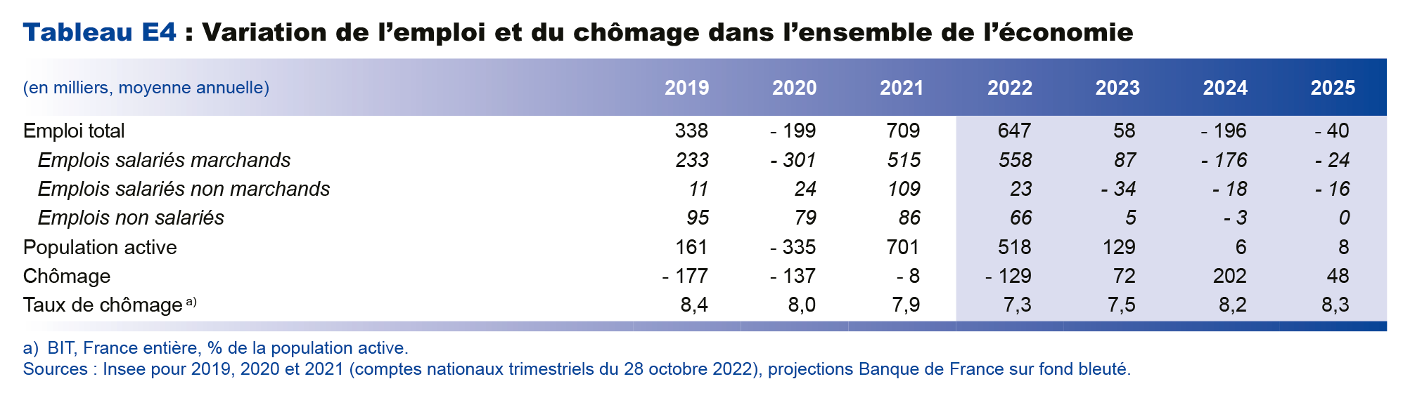 Variation de l'emploi et du chômage dans l'ensemble de l'économie