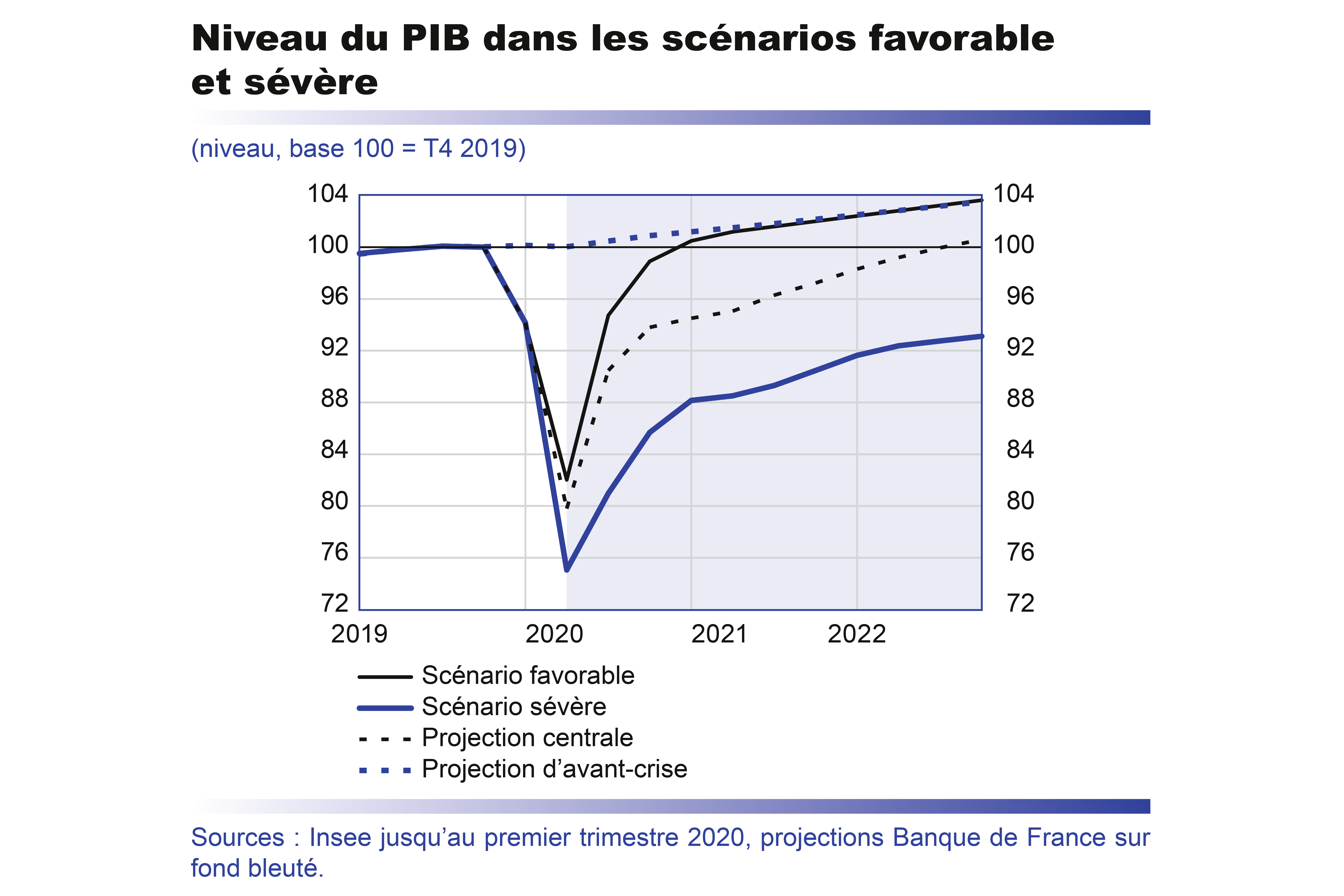 Niveau du PIB dans les scénarios favorable et sévère