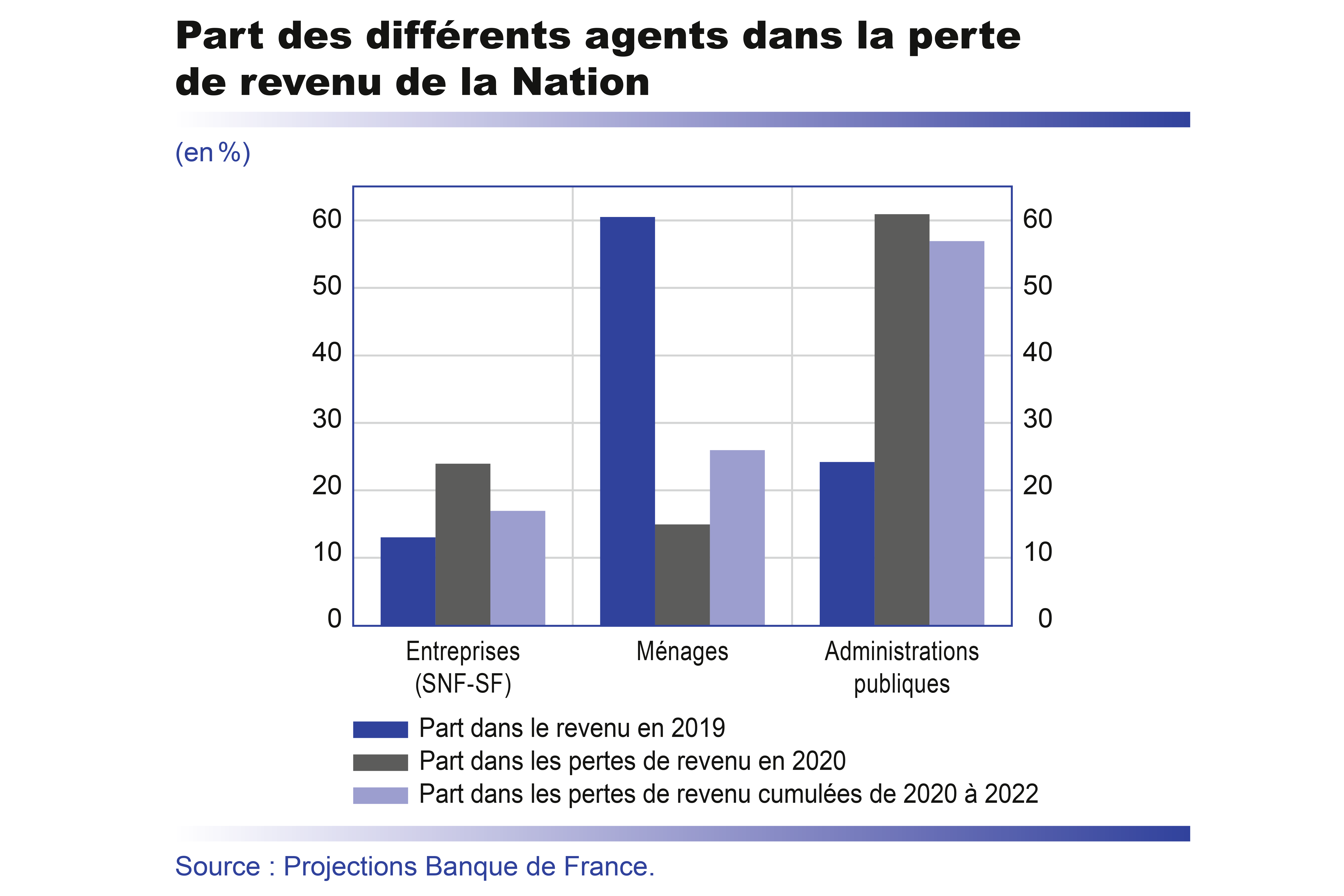 Part des différents agents dans la perte de revenu de la Nation