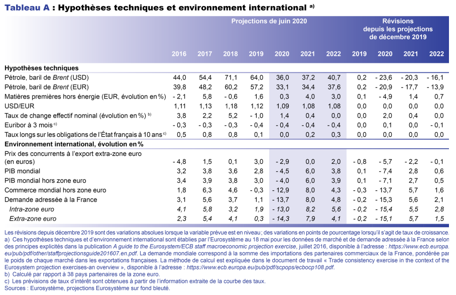 Hypothèses techniques et environnement international