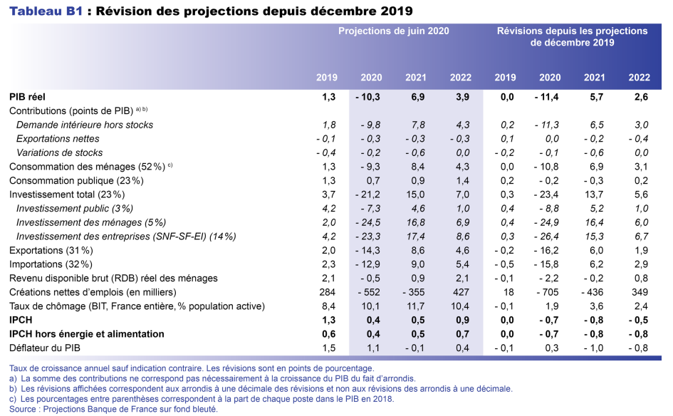 Révision des projections depuis décembre 2019