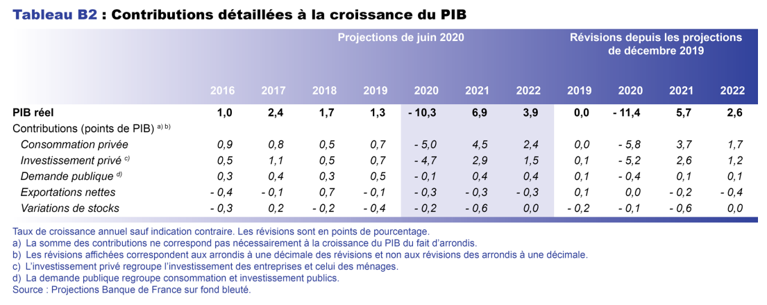 Contributions détaillées à la croissance du PIB