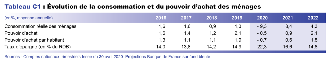 Evolution de la consommation et du pouvoir d'achat des ménages