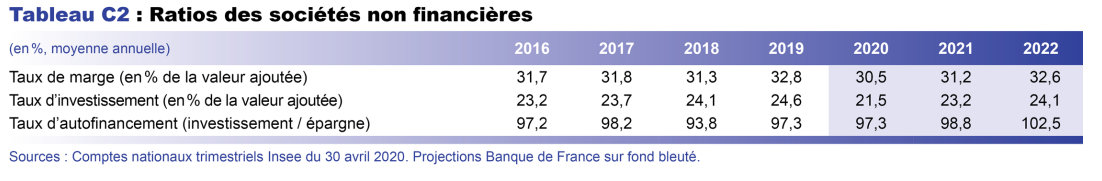 Ratio des sociétés non financières