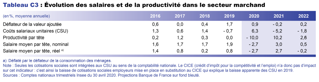 Evolution des salaires et de la productivité dans le secteur marchand