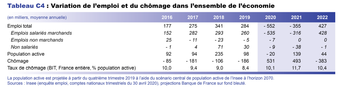 Variation de l'emploi et du chômage dans l'ensemble de l'économie