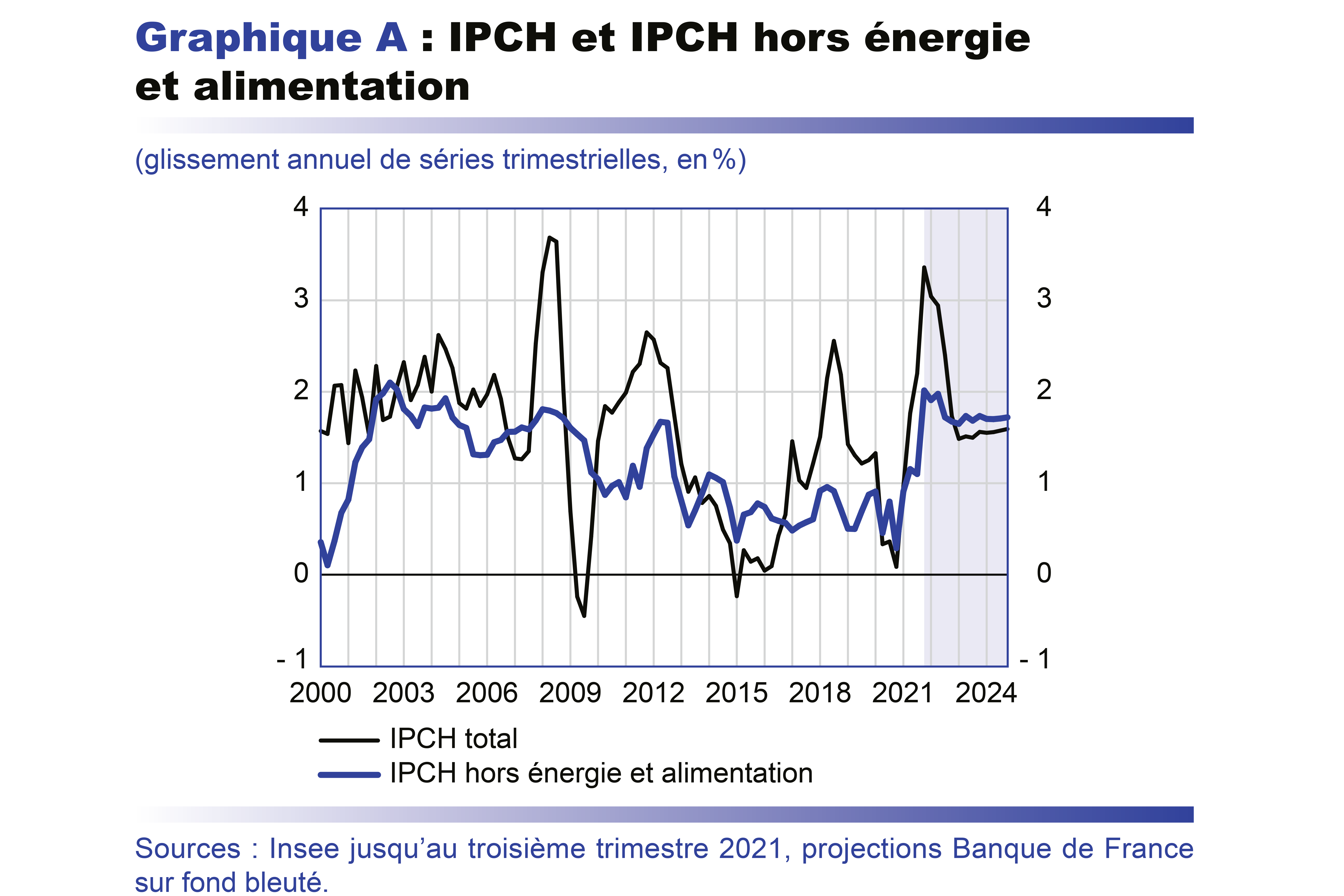 IPCH et IPCH hors énergie et alimentation