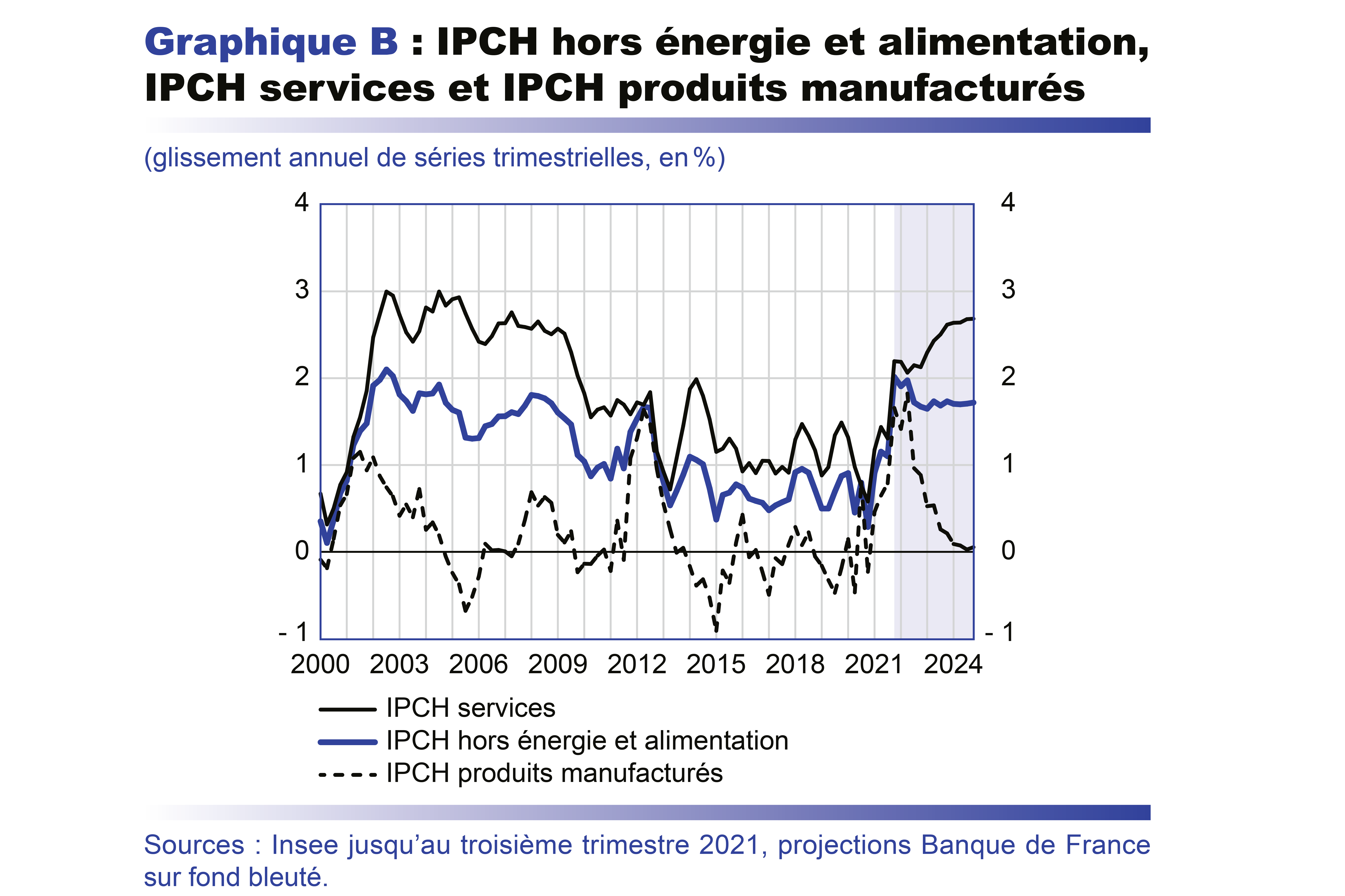 IPCH hors énergie et alimentation, IPCH services et IPCH produits manufacturés