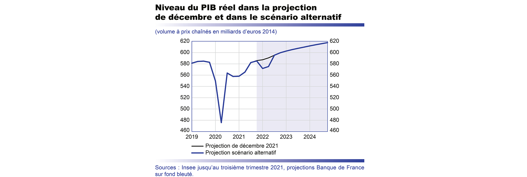 Niveau du PIB réel dans la projection de décembre et dans le scénario alternatif