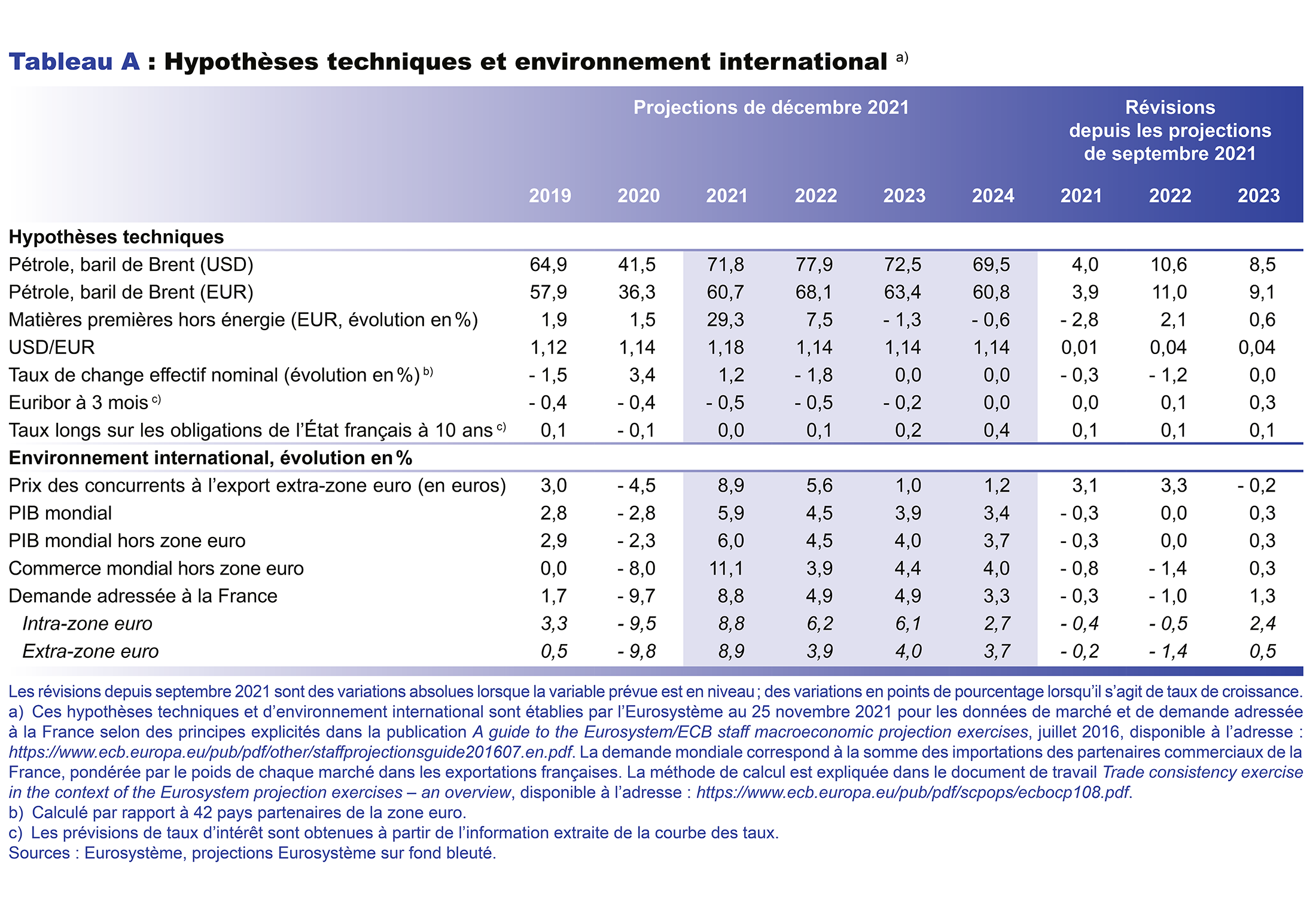 Hypothèses techniques et environnement international