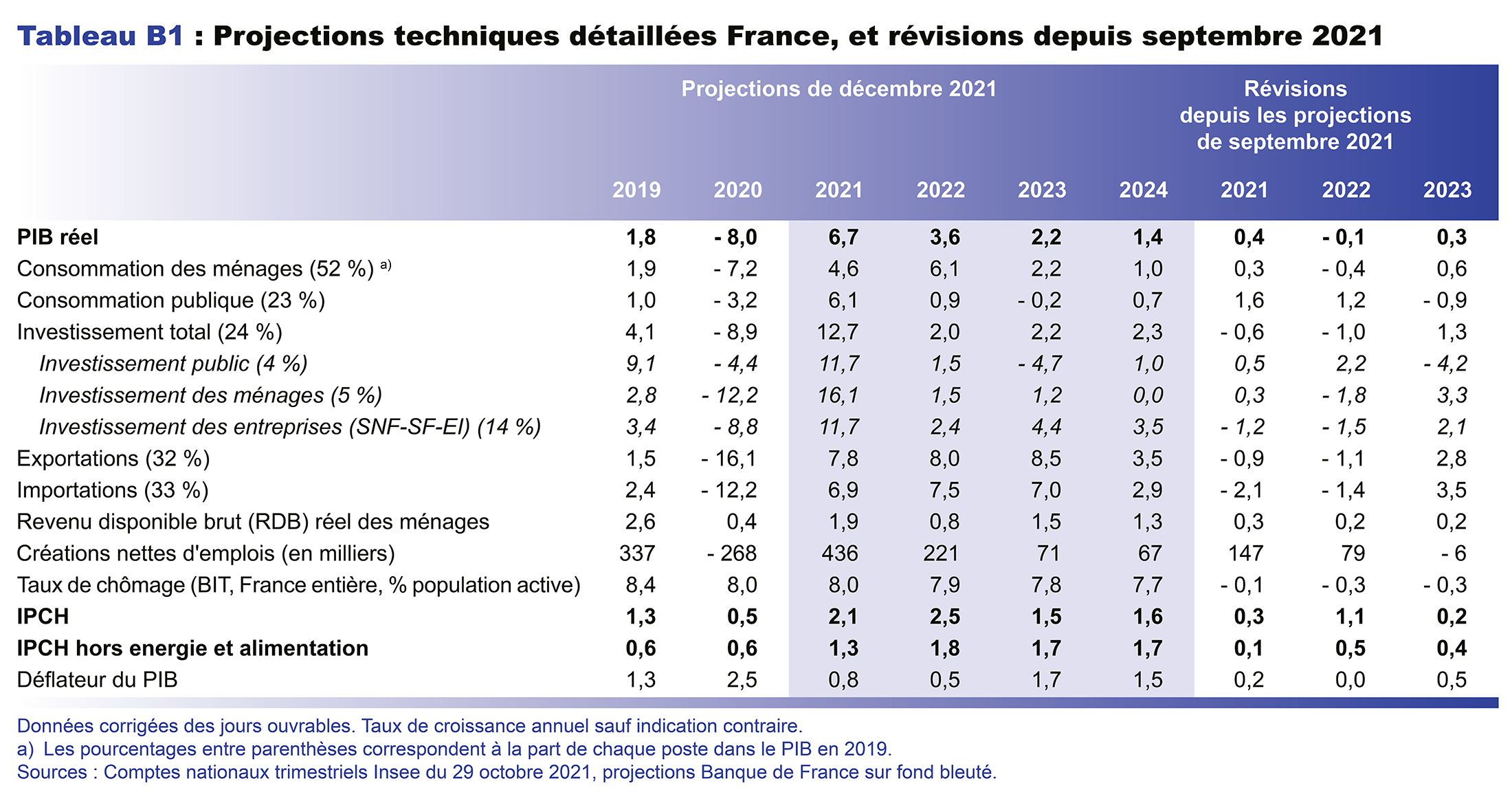 Projections techniques détaillées France, et révisions depuis septembre 2001