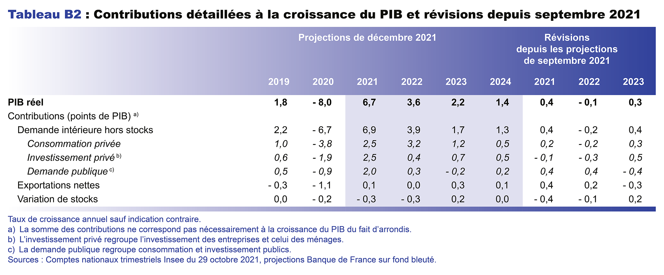 Contributions détaillées à la croissance du PIB et révisions depuis septembre 2021