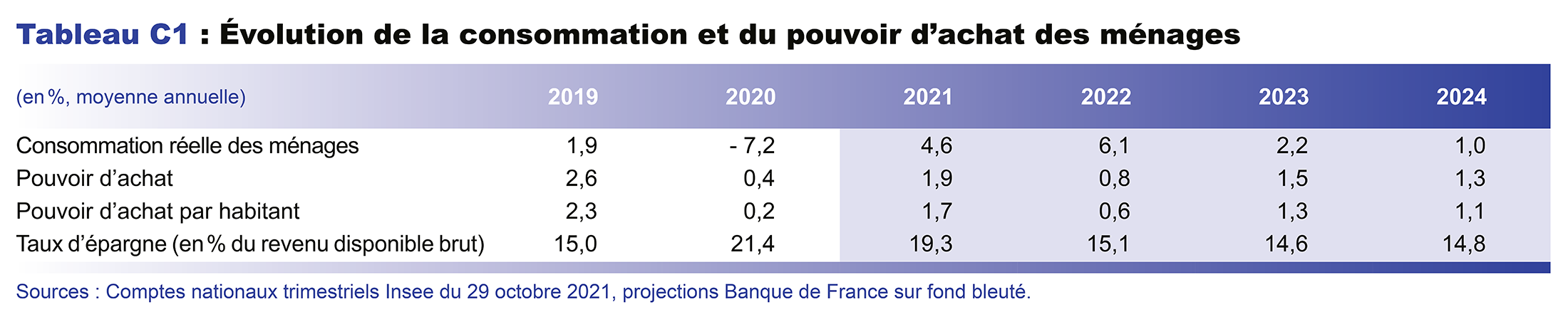 Evolution de la consommation et de pouvoir d'achat des ménages