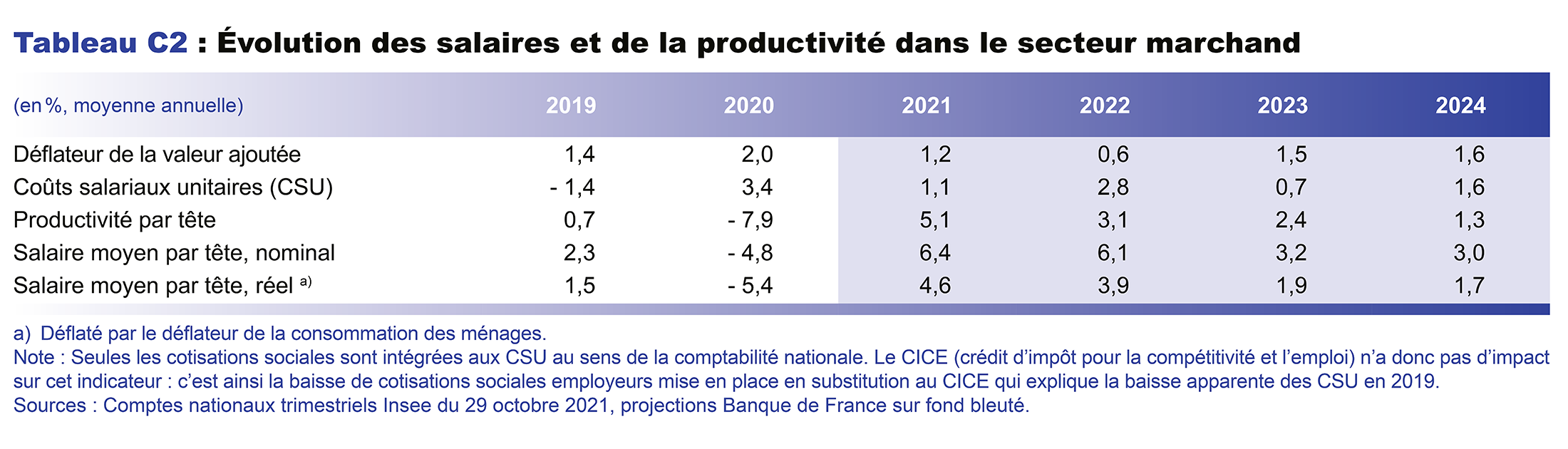 Evolution des salaires et de la productivité dans le secteur marchand