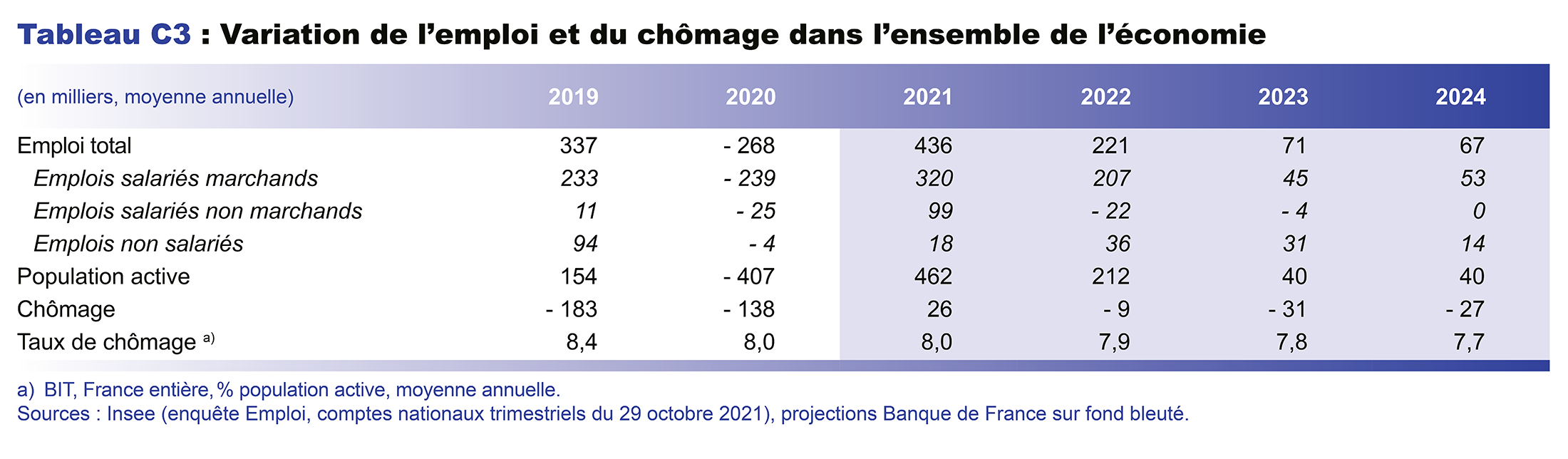 Variation de l'emploi et du chômage dans l'ensemble de l'économie