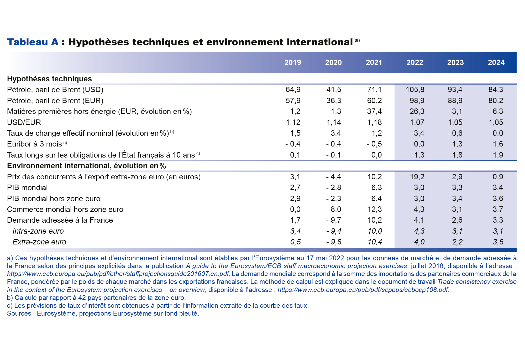 Hypothèses techniques et environnement international