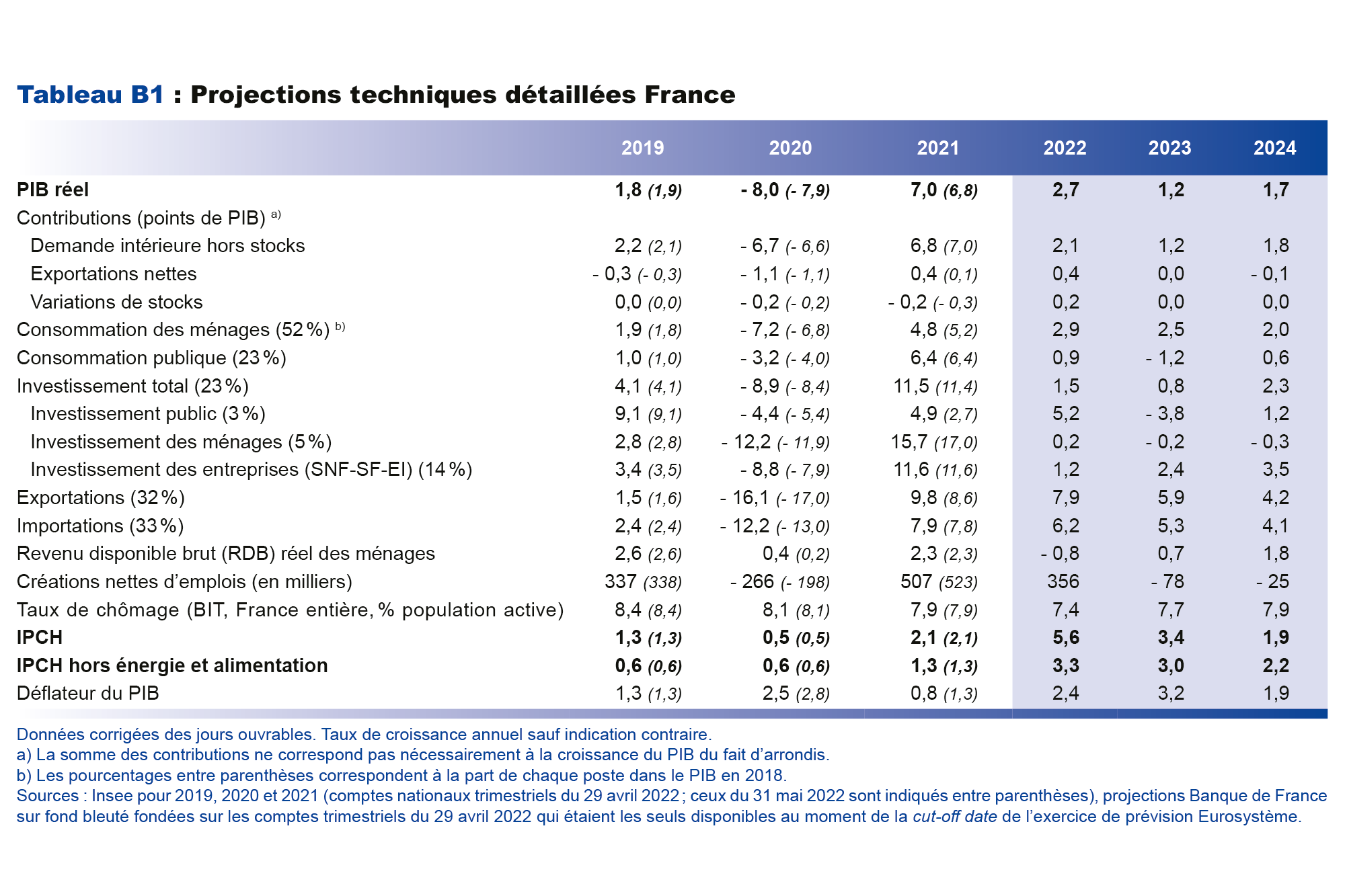 Projections techniques détaillées France