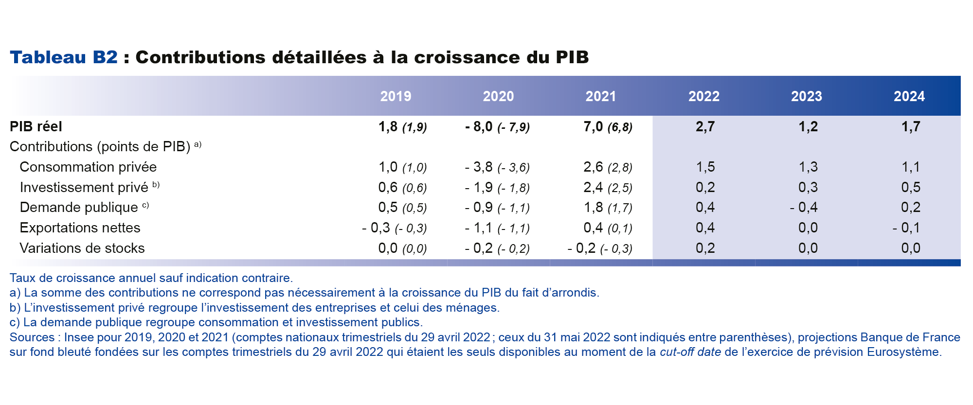 Contributions détaillées à la croissance du PIB