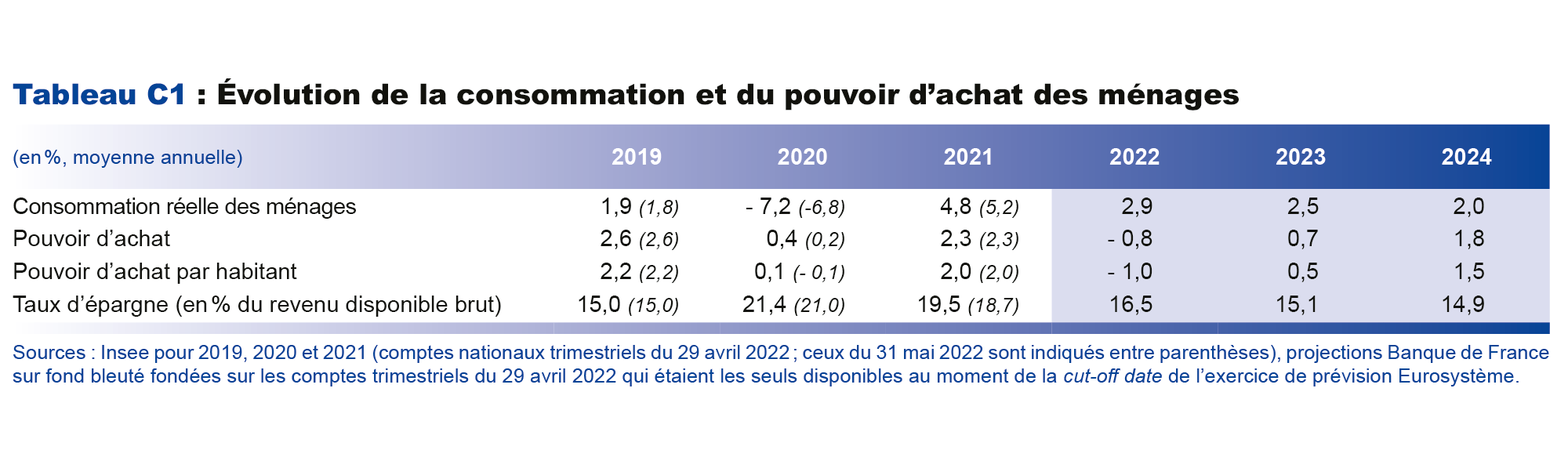 Evolution de la consommation et du pouvoir d'achat des ménages