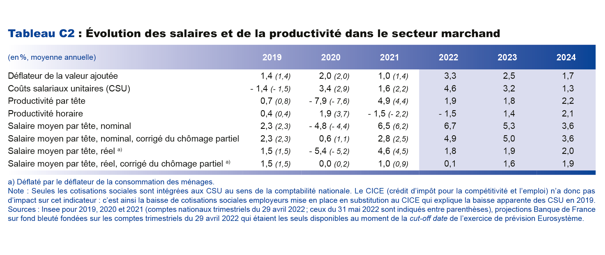 Evolution des salaires et de la productivité dans le secteur marchand