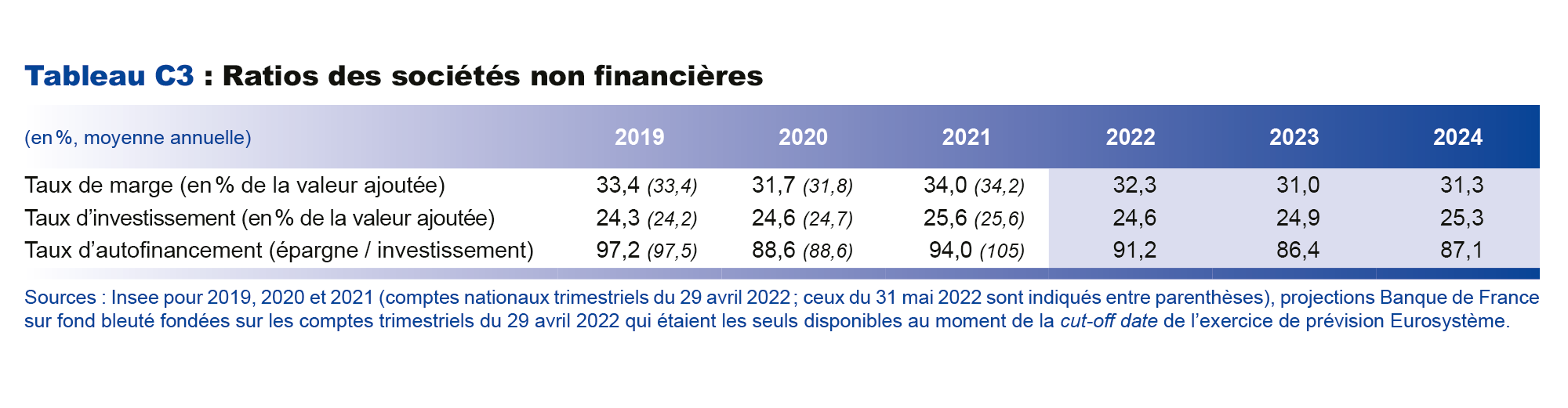 Ratios des sociétés non financières