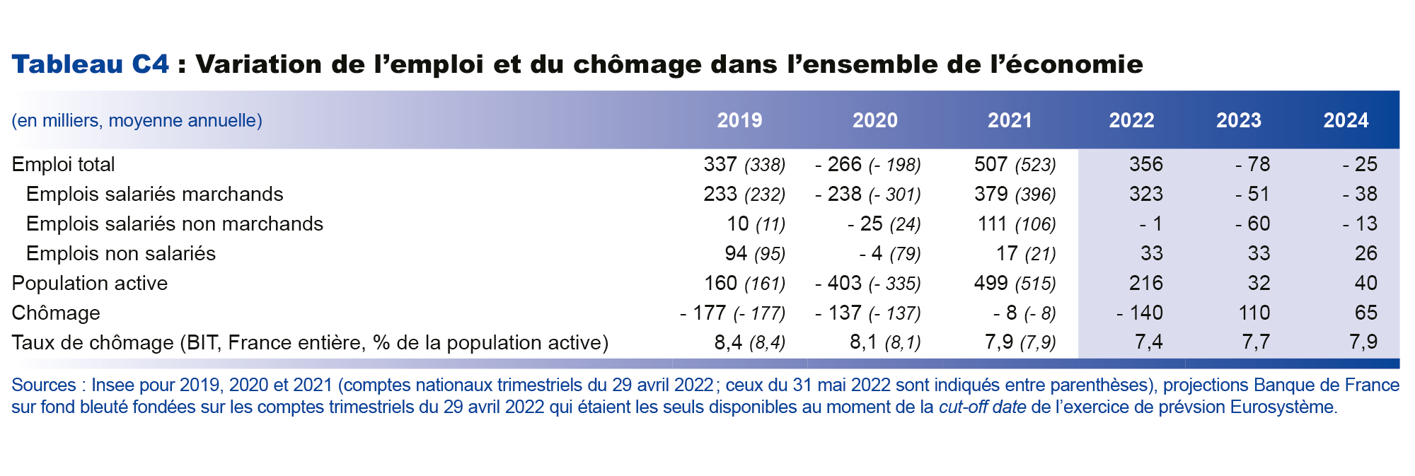 Variation de l'emploi et du chômage dans l'ensemble de l'économie