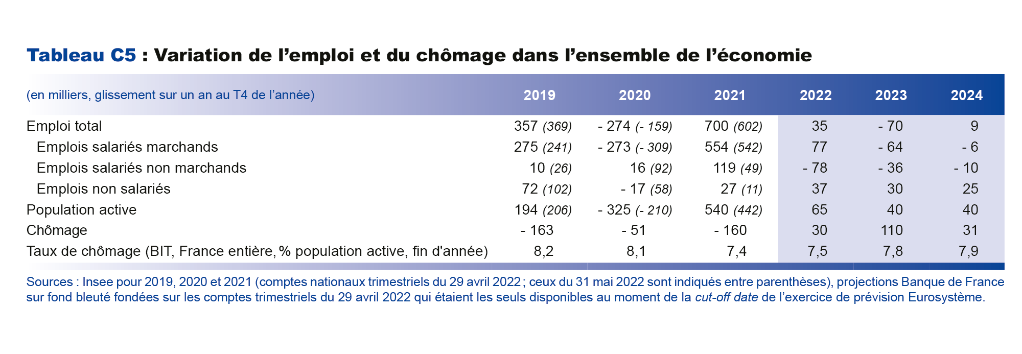 Variation de l'emploi et du chômage dans l'ensemble de l'économie