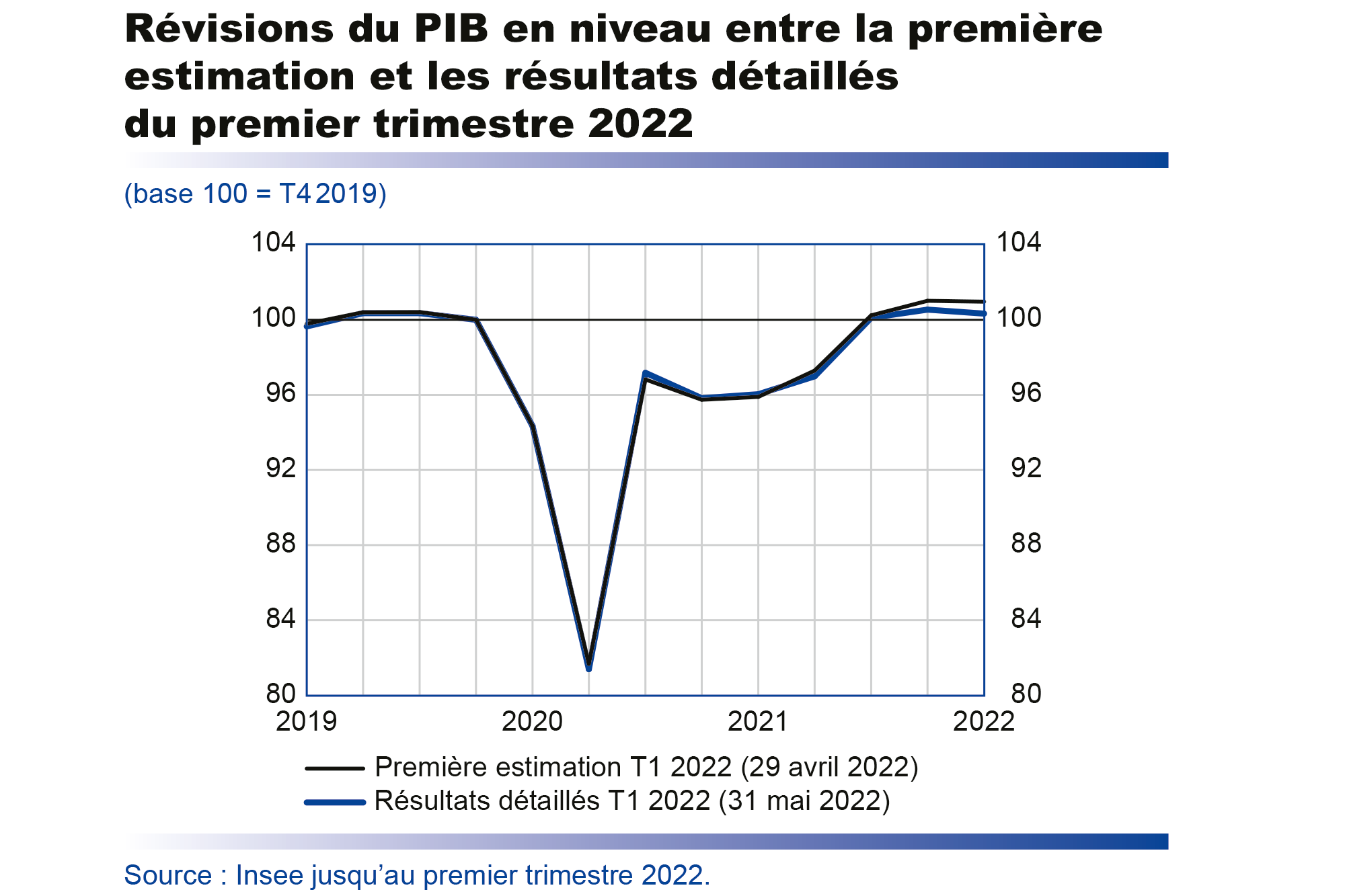 Révisions du PIB en niveau entre la première estimation et les résultats détaillés du premier trimestre 2022