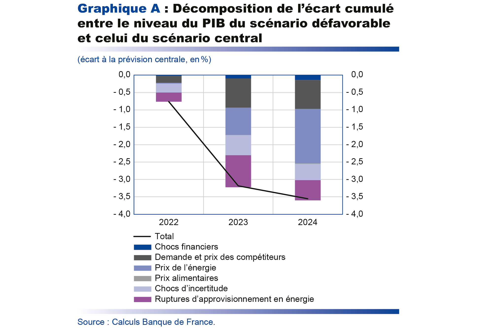 Décomposition de l'écart cumulé entre le niveau du PIB du scénario défavorable et celui du scénario central