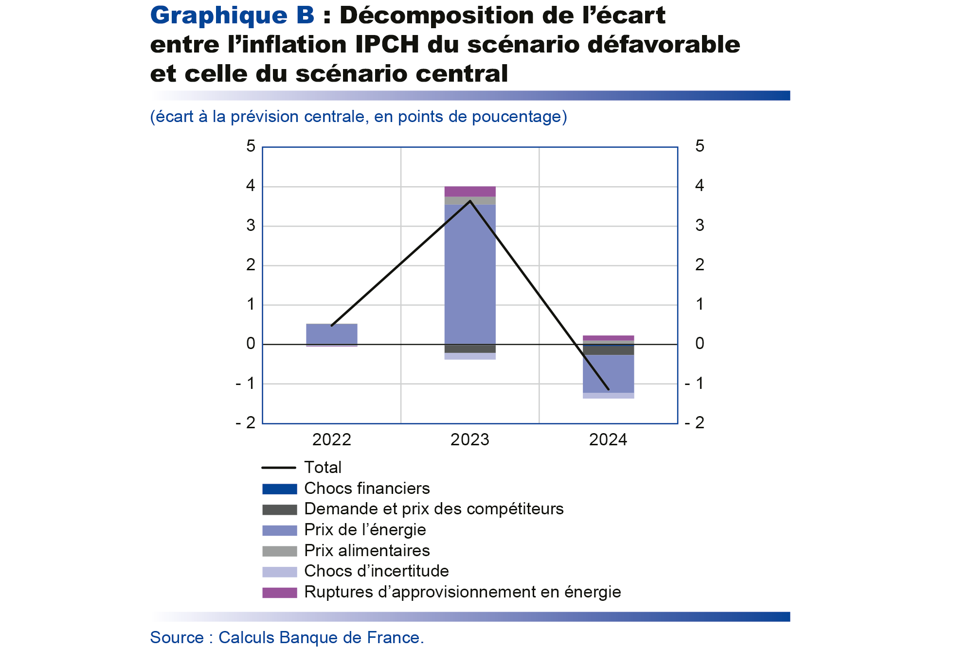 Décomposition de l'écart entre l'inflation IPCH du scénario défavorable et celle du scénario central