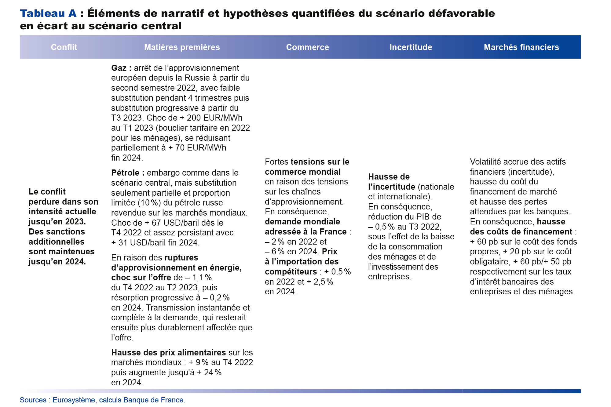 Elements de narratif et hypothèses quantifiées du scénario défavorable en écart au scénario central