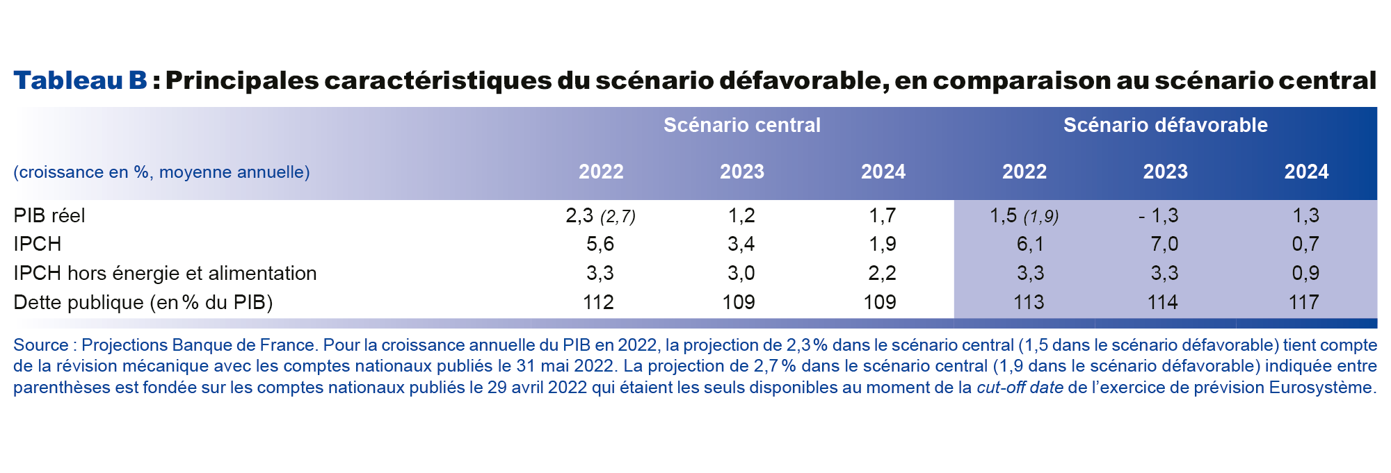 Principales caractéristiques du scénario défavorable, en comparaison au scénario central