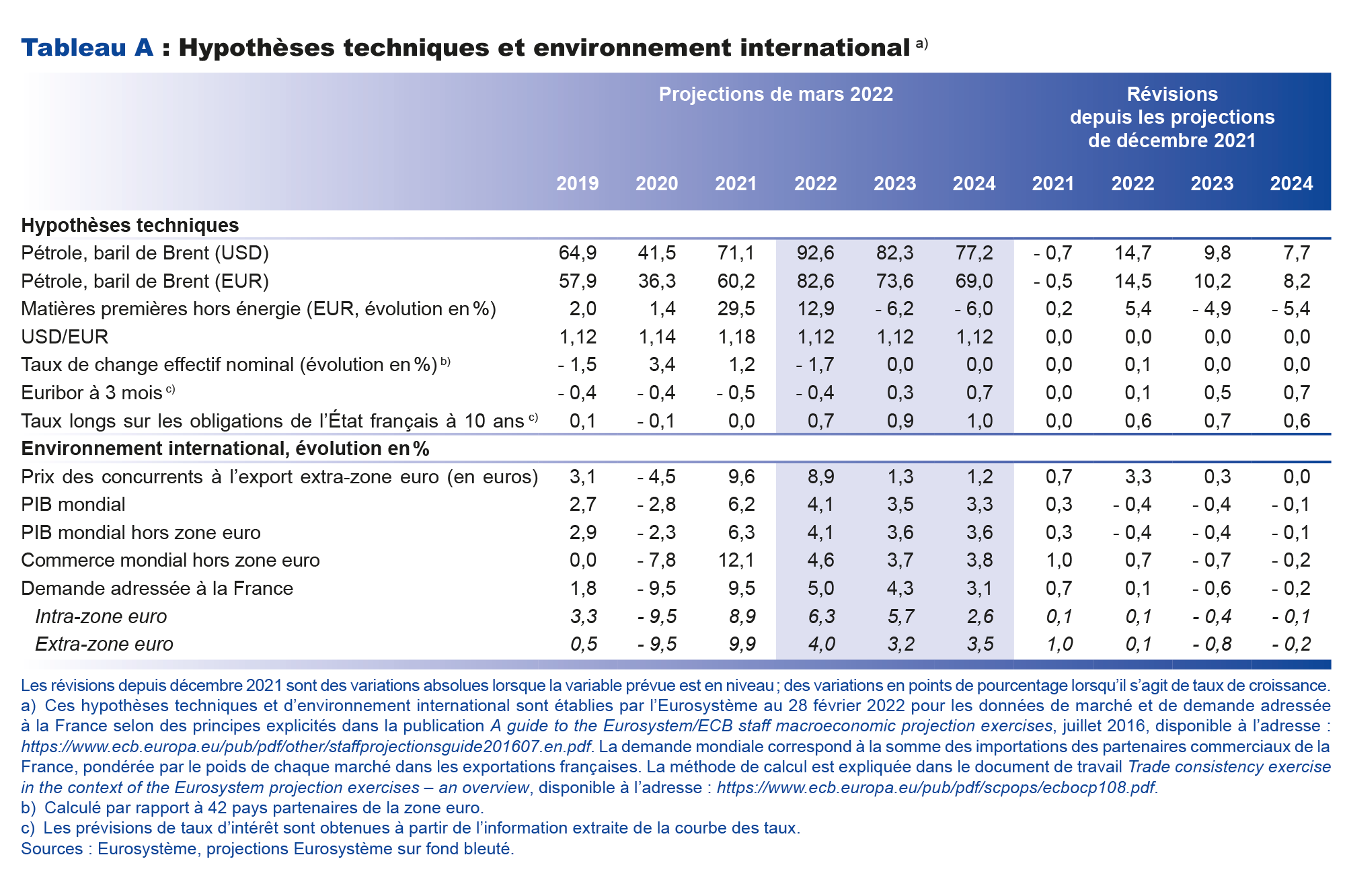 Hypothèses techniques et environnement international