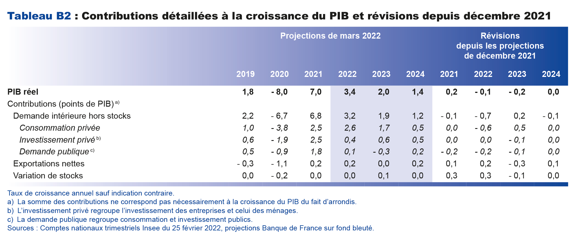 Contributions détaillées à la croissance du PIB et révisions depuis décembre 2021