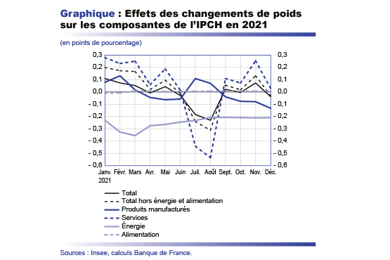 Effets des changements de poids sur les composantes de l'IPCH en 2021