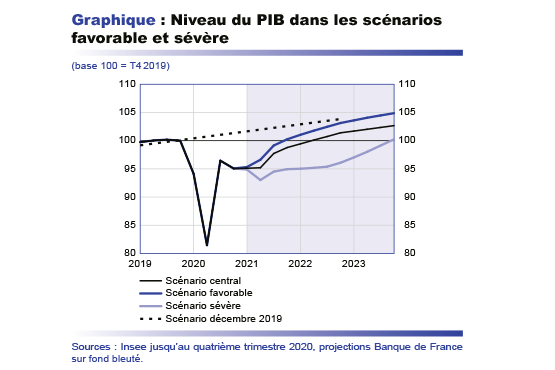 Niveau du PIB dans les scénarios favorable et sévère