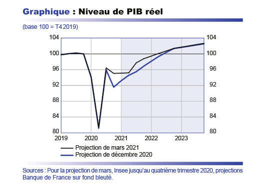 Niveau de PIB réel 2019 2022