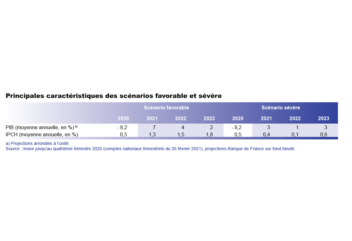 Principales caractéristiques des scénarios favorable et sévère