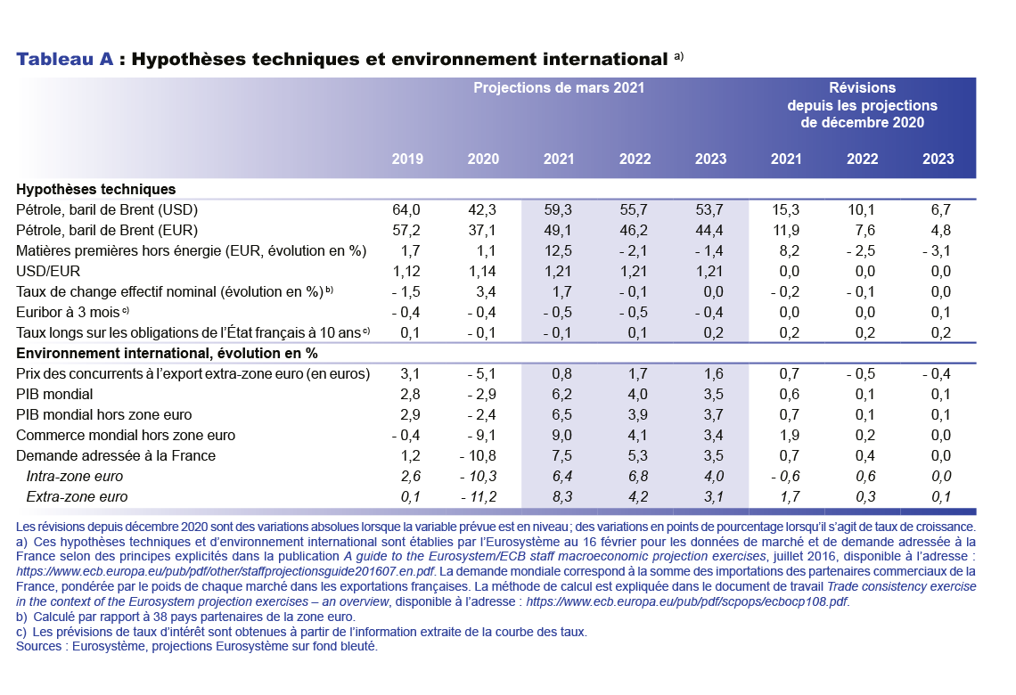 Projections macroéconomiques : Hypothèses techniques et environnement international