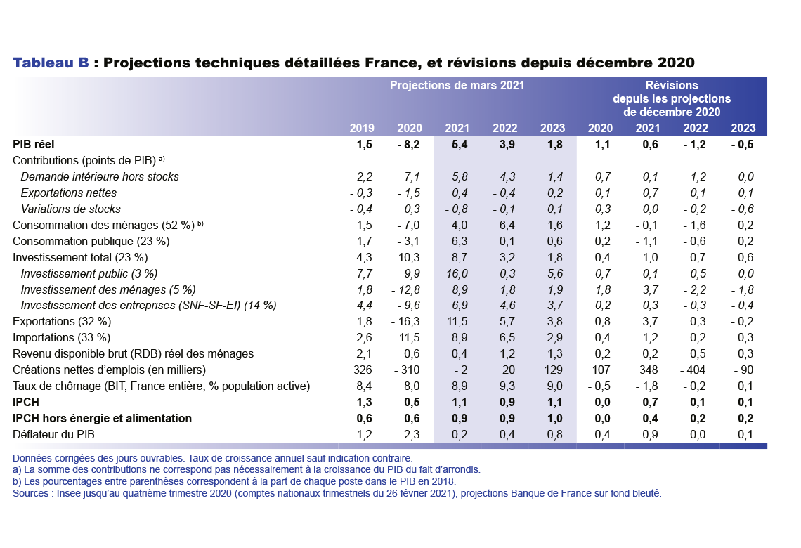 Projections techniques détaillées France, et révisions depuis décembre 2020