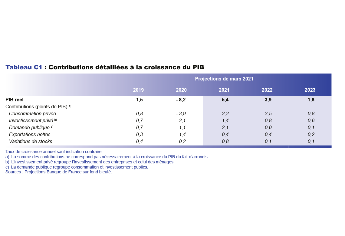 Contributions détaillées à la croissance du PIB