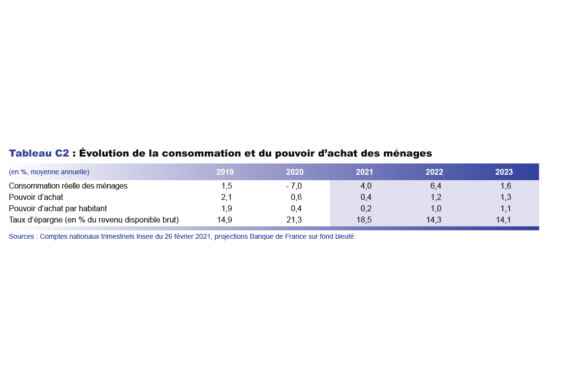 Evolution de la consommation et du pouvoir d'achat des ménages