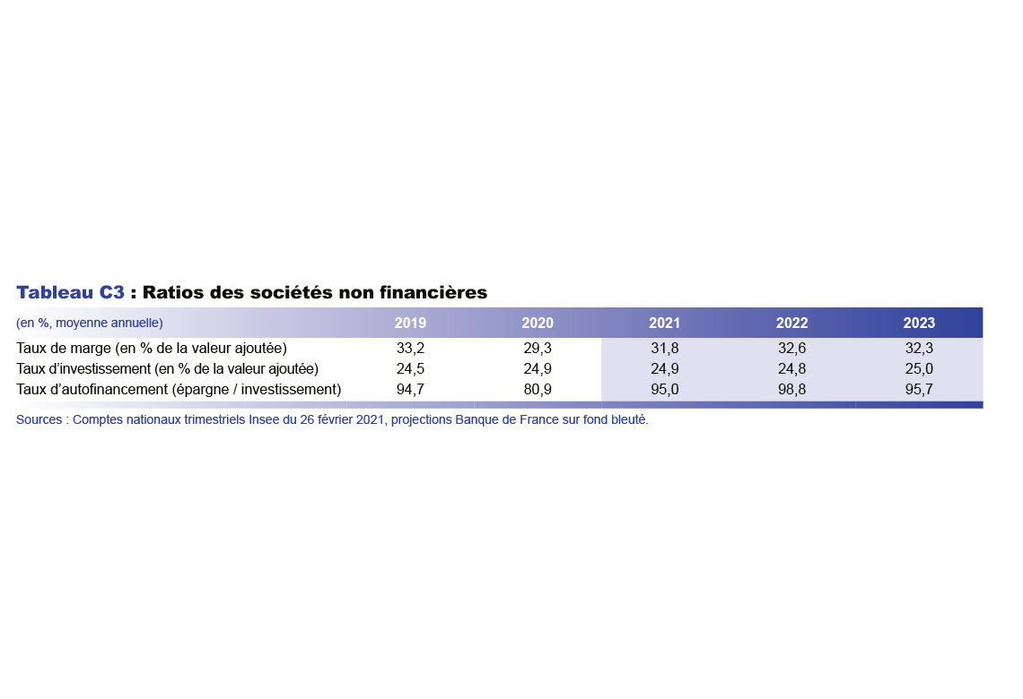 Ratios des sociétés non financières