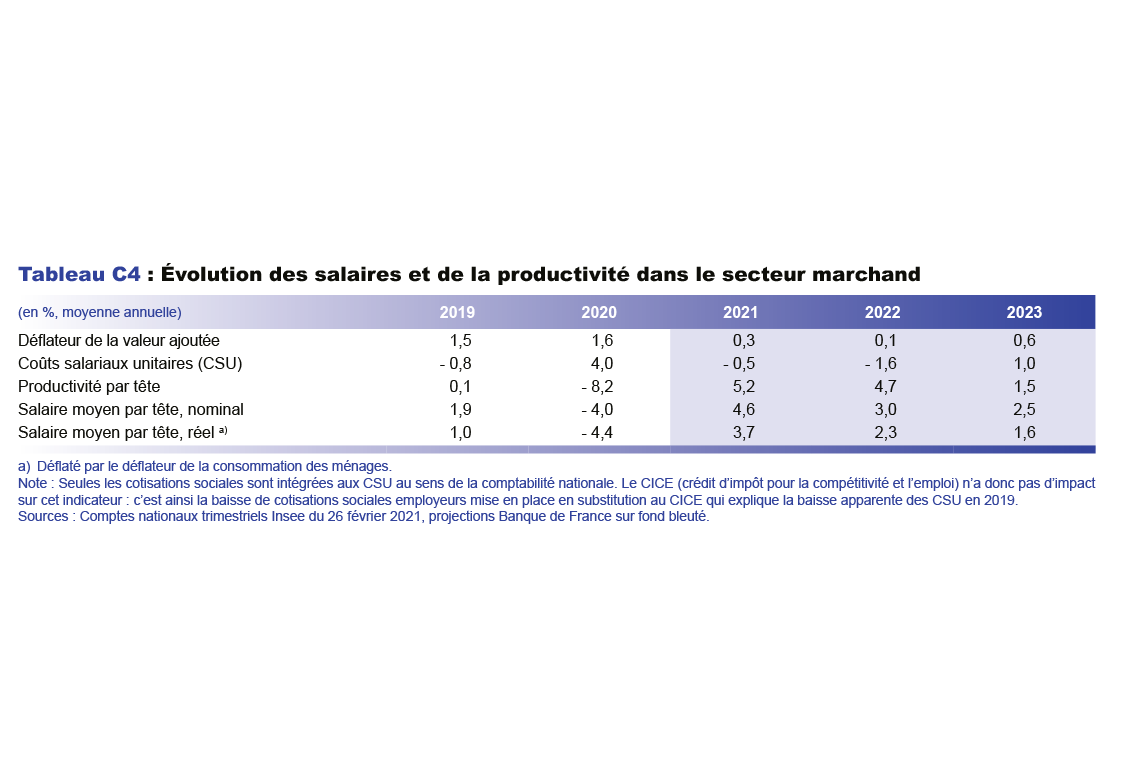 Evolution des salaires et de la productivité dans le secteur marchant