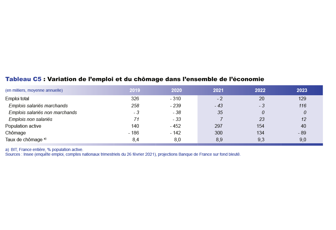 Variation de l'emploi et du chômage dans l'ensemble de l'économie